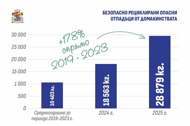 Столична община отчита нов рекорд – над 28 тона опасни отпадъци са предадени разделно през 2025 г.