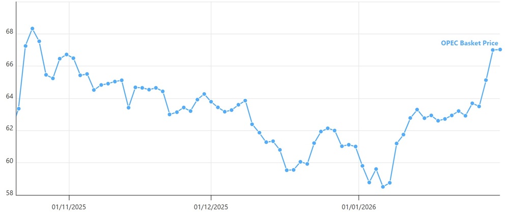 Цената на петрола на ОПЕК премина над 67 долара за барел за първи път от три месеца