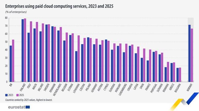 Bulgaria Records Lowest Share of Enterprises Using Paid Cloud Computing Services in EU in 2025