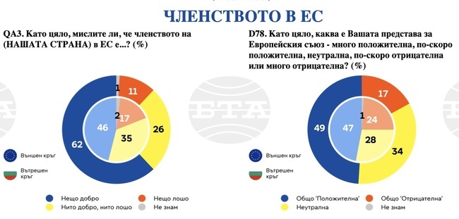 Повечето българи са настроени оптимистично за бъдещето, сочи проучване на Евробарометър