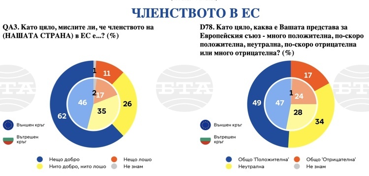 Повечето българи и граждани на ЕС са настроени оптимистично за