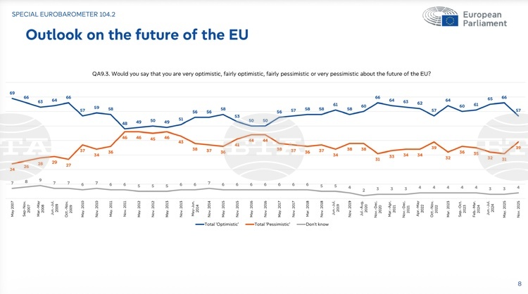 Eurobarometer Survey: Most Bulgarians Feel Optimistic About the Future