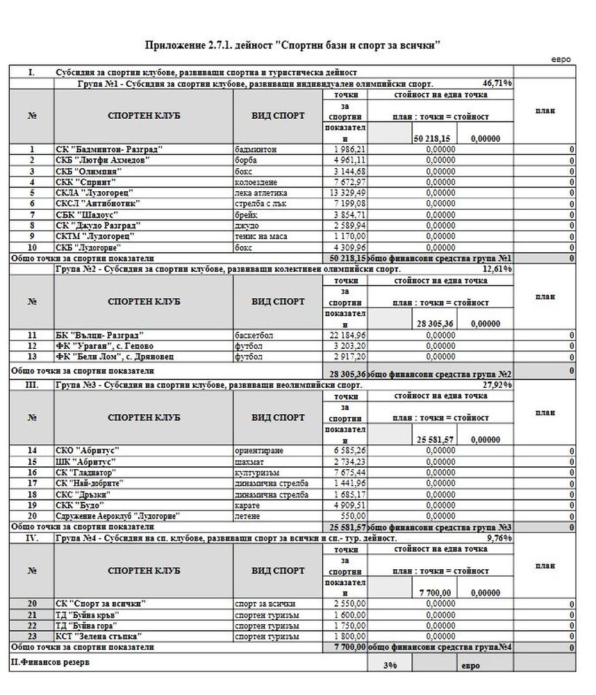 Комисия обсъди разпределяне на финансовите средства за подпомагане на спортните клубове в община Разград