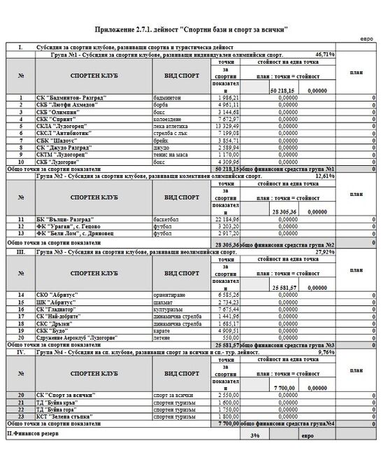 Комисия обсъди разпределяне на финансовите средства за подпомагане на спортните клубове в община Разград