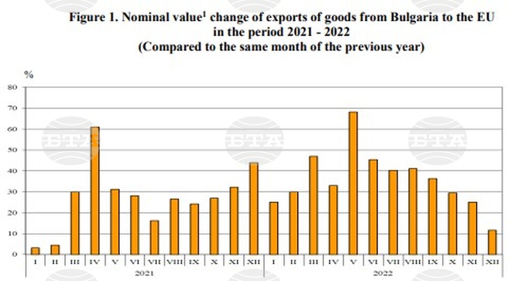 Export of Goods from Bulgaria to EU for 2022 Up by 35.6% Y/Y
