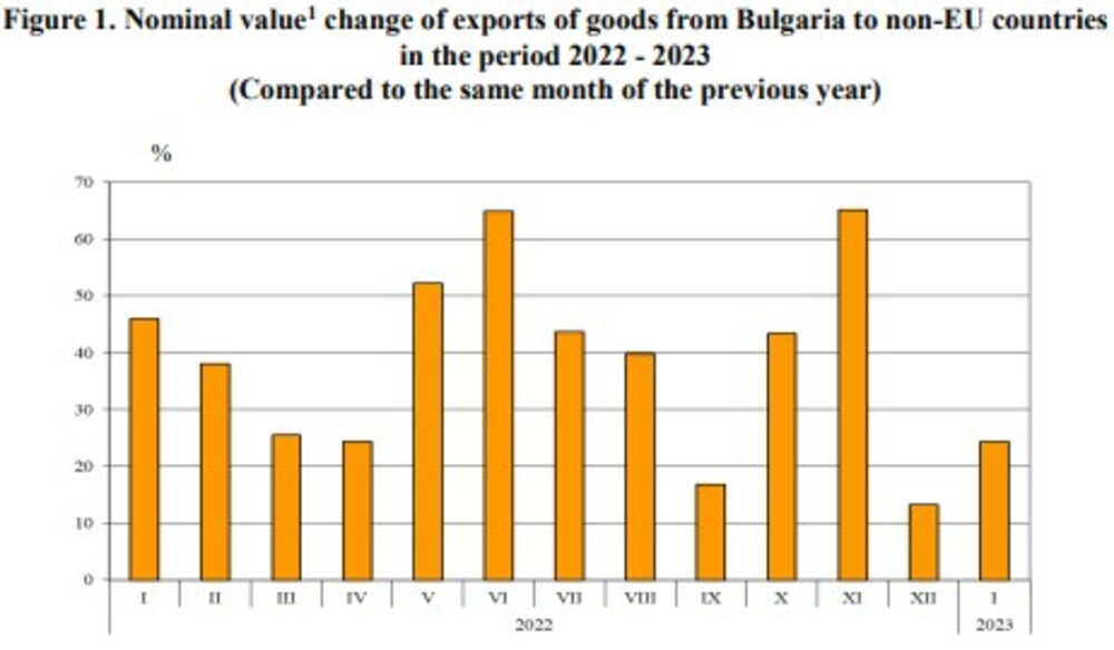 Bulgarian Exports of Goods to Third Countries Up by 24.4% in January 2023, Y/Y