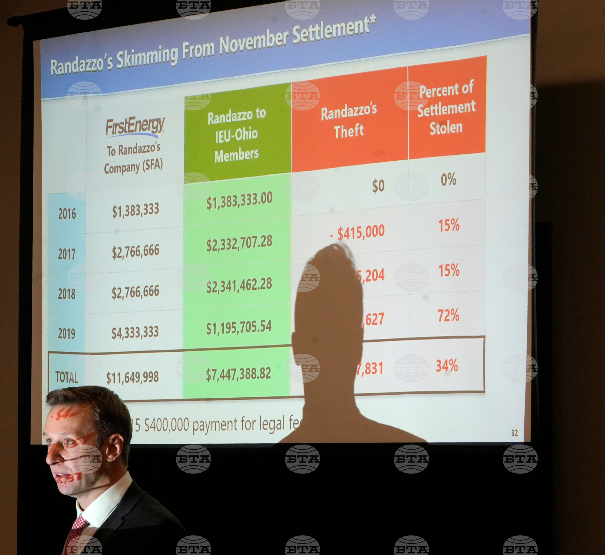 Bribery Investigation Ohio