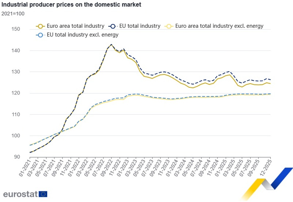 България е с най-голямото увеличение на производствените цени в промишлеността в ЕС на годишна и месечна база през декември, отчита Евростат