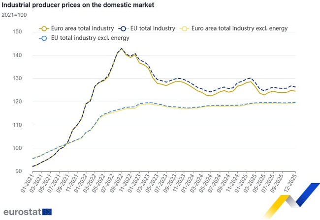 България е с най-голямото увеличение на производствените цени в промишлеността в ЕС на годишна и месечна база през декември, отчита Евростат