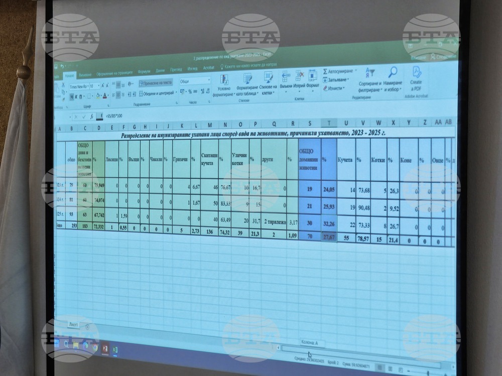 Увеличава се броят на ухапаните от животни хора, отчетоха от Регионалната здравна инспекция в Русе 