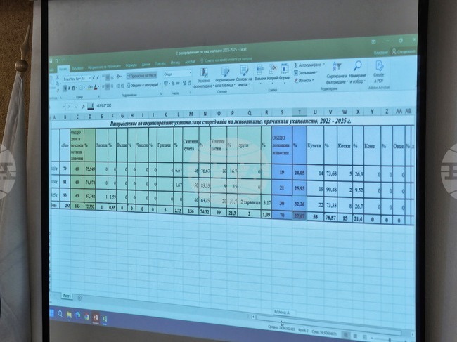 Увеличава се броят на ухапаните от животни хора, отчетоха от Регионалната здравна инспекция в Русе 