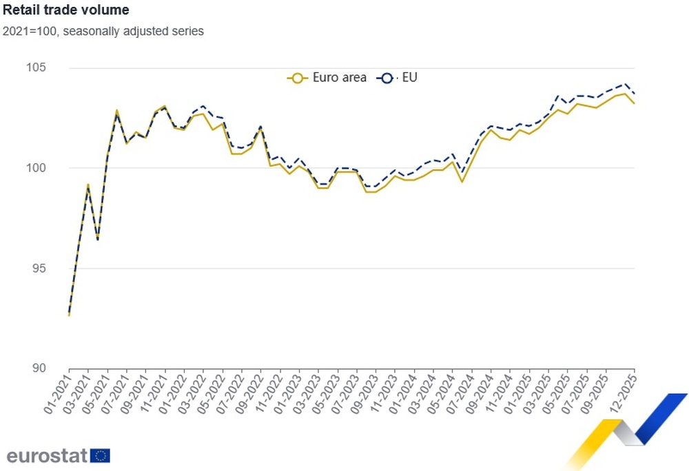 България е втора в ЕС по годишен ръст на продажбите на дребно през декември, по предварителни данни на Евростат