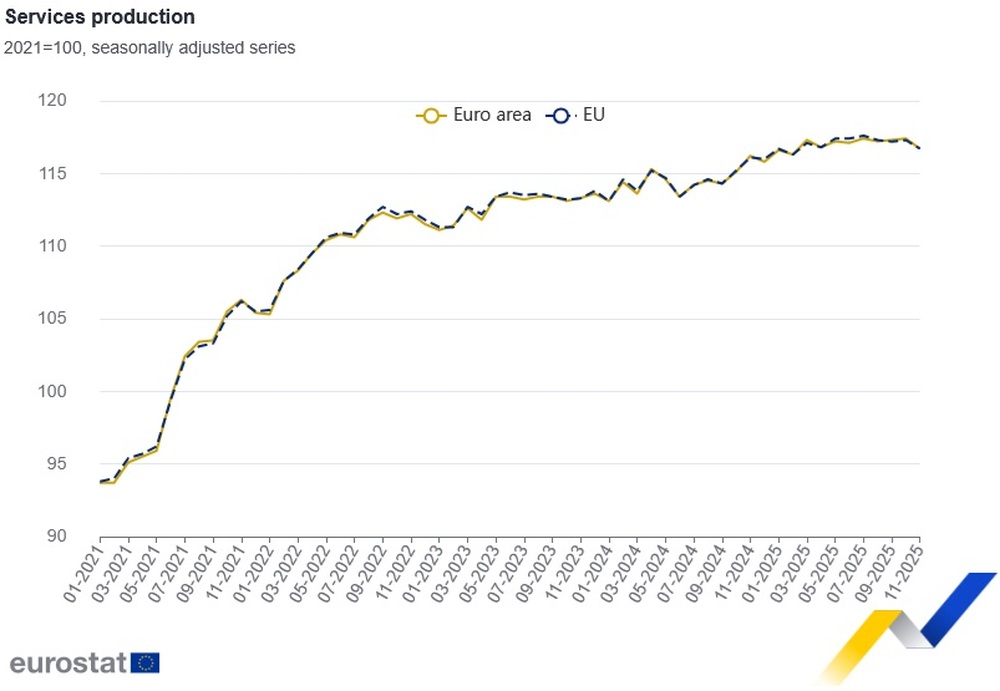 Bulgaria Ranks First in EU for Monthly and Annual Growth in Services Output in November