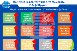 Цени на основни хранителни стоки, плодове и зеленчуци на борсите у нас през седмицата 2-6 февруари
