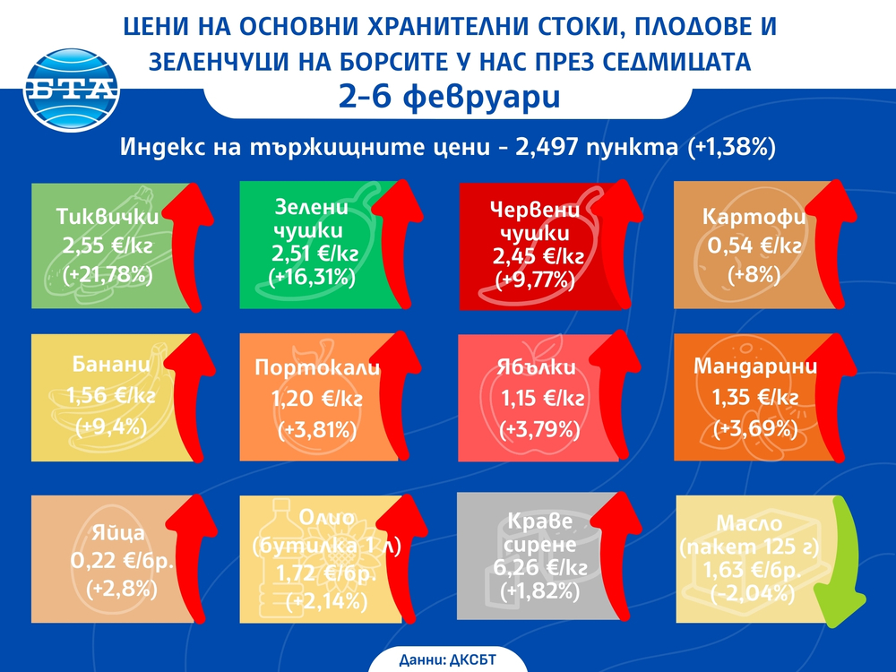 Цени на основни хранителни стоки, плодове и зеленчуци на борсите у нас през седмицата 2-6 февруари