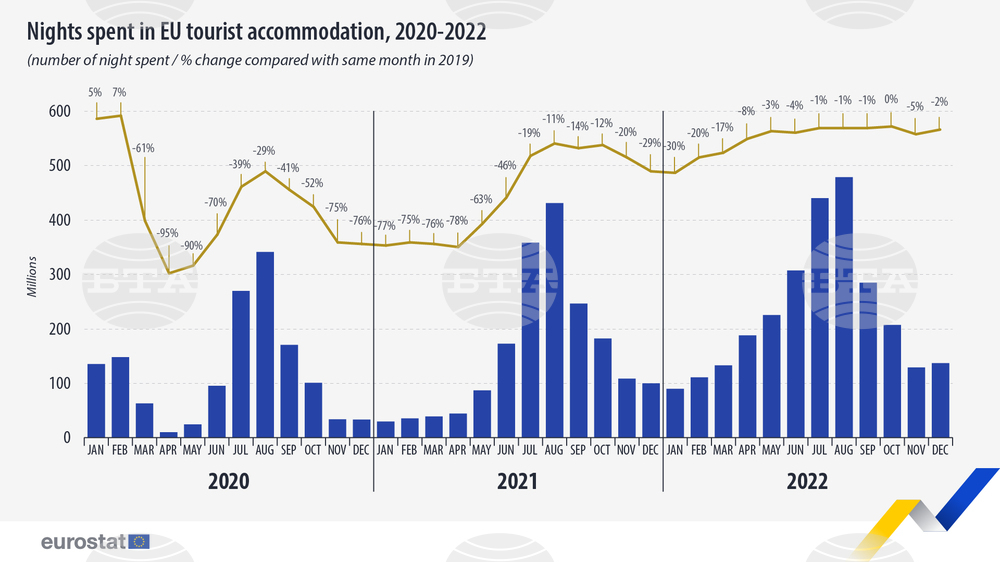 EU Tourism Nights Recover to 95% of 2019 Level