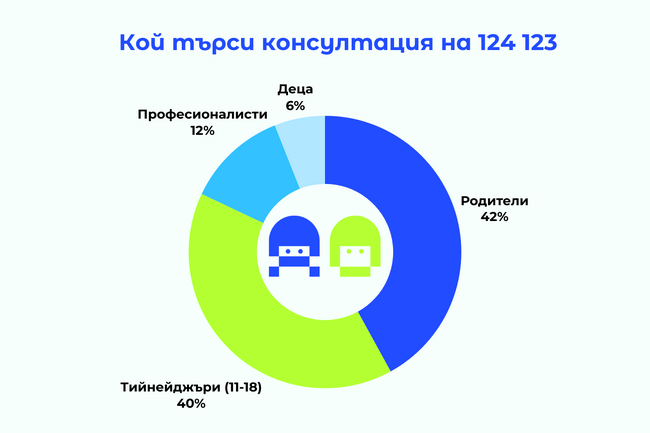 Центърът за безопасен интернет: Онлайн тормоз, сексторшън и измами са най-честите онлайн проблеми пред българските деца