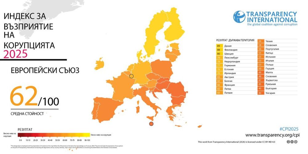 България e с рекордно нисък резултат в Индекса за възприятие на корупцията за миналата година, сочи доклад на „Трансперънси Интернешънъл“
