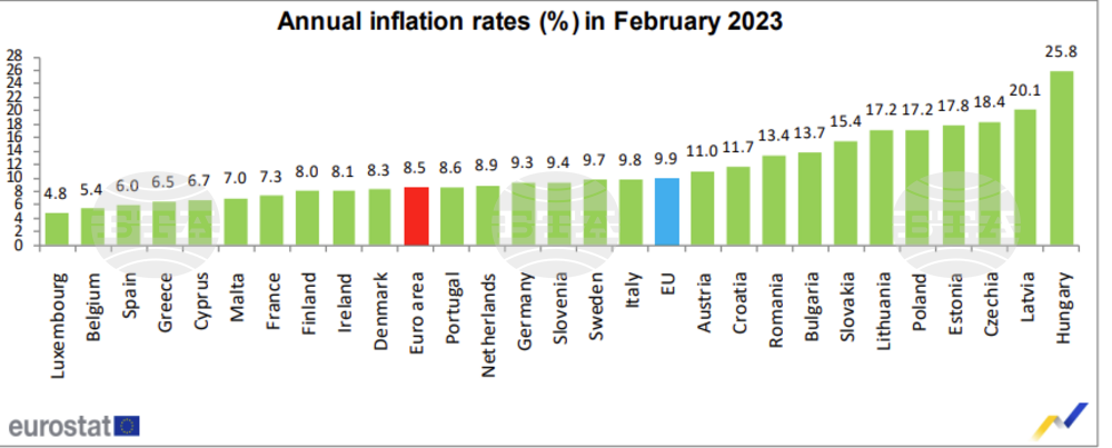 Eurostat: Y/Y Inflation Decreases at Slower Pace to 9.9 % in the EU and 8.5 % in Eurozone in February