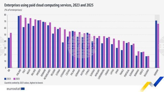 България е сред страните от ЕС с най-висок дял на жените учени и инженери през 2024 г., отчита Евростат