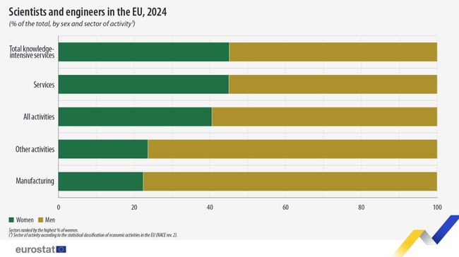 България е сред страните от ЕС с най-висок дял на жените учени и инженери през 2024 г., отчита Евростат