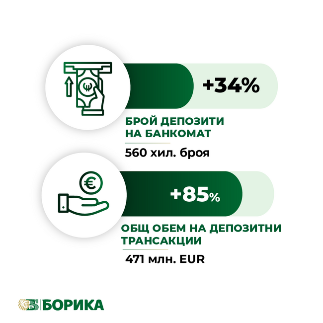 Депозитите на банкомат са нараснали с 85 на сто през последния месец преди въвеждането на еврото, сочат данните на "Борика“
