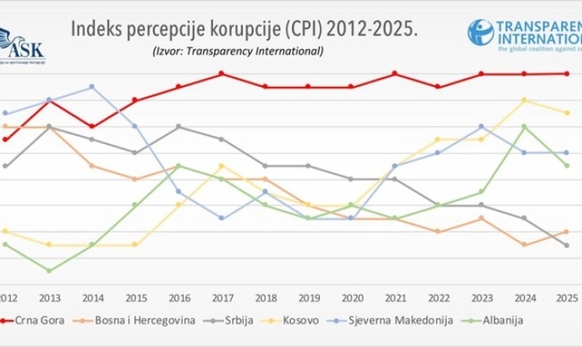 МИНА: Черна гора с под средното ниво за ЕС според Индекса за възприятие на корупцията за 2025 г.