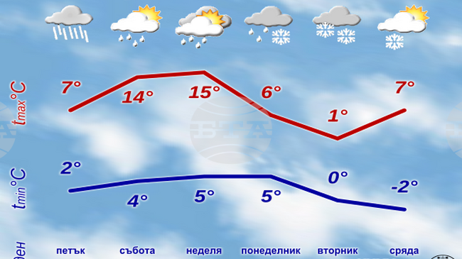 В понеделник и вторник ще започне застудяване и дневните температури ще се понижат, се съобщава в седмичната прогноза на НИМХ за времето у нас