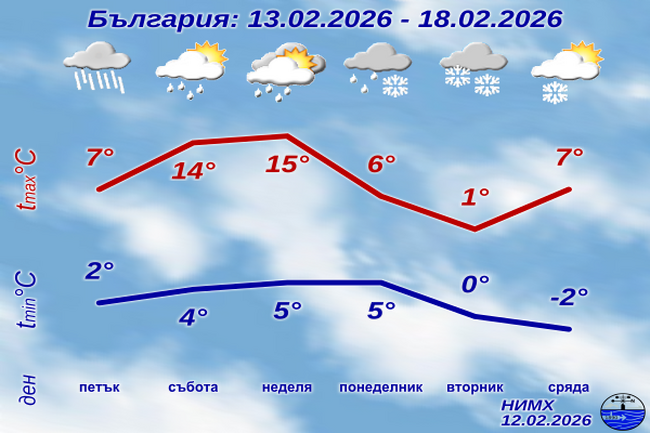 В понеделник и вторник ще започне застудяване и дневните температури ще се понижат, се съобщава в седмичната прогноза на НИМХ за времето у нас
