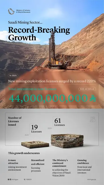 СПА: Саудитска Арабия обяви рекорден ръст в броя на новите разрешения за добив на полезни изкопаеми