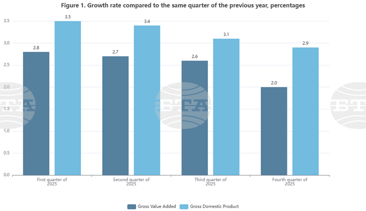 Bulgaria’s GDP Growth Slows to 2.9% Y/Y in Q4 of 2025