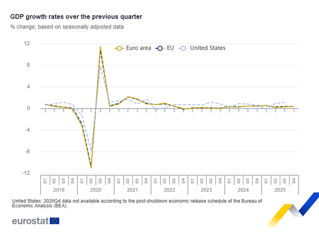 Bulgaria Ranks Third in Euro Area by Annual Economic Growth in Q4 of 2025