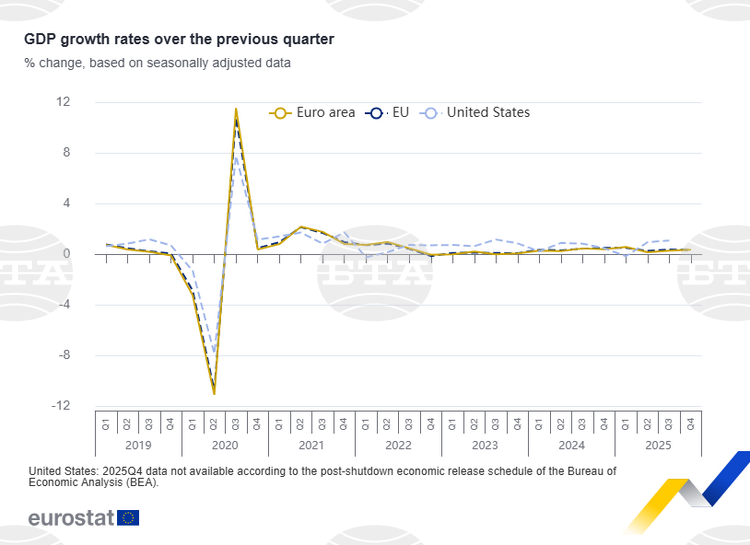 Bulgaria Ranks Third in Euro Area by Annual Economic Growth in Q4 of 2025
