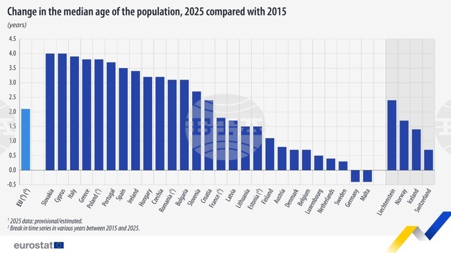България остава сред страните в ЕС с най-застаряло население през 2025 г., сочат данни на Евростат