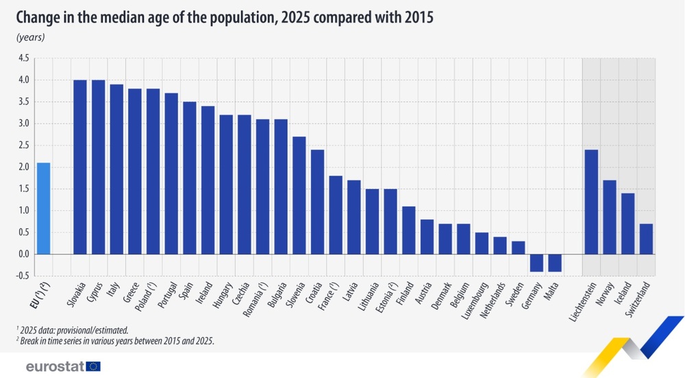 Bulgaria Remains among EU Countries with Oldest Population in 2025