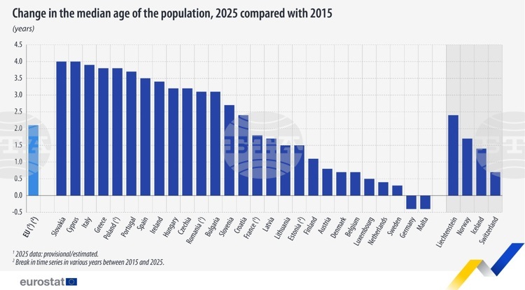 Bulgaria Remains among EU Countries with Oldest Population in 2025