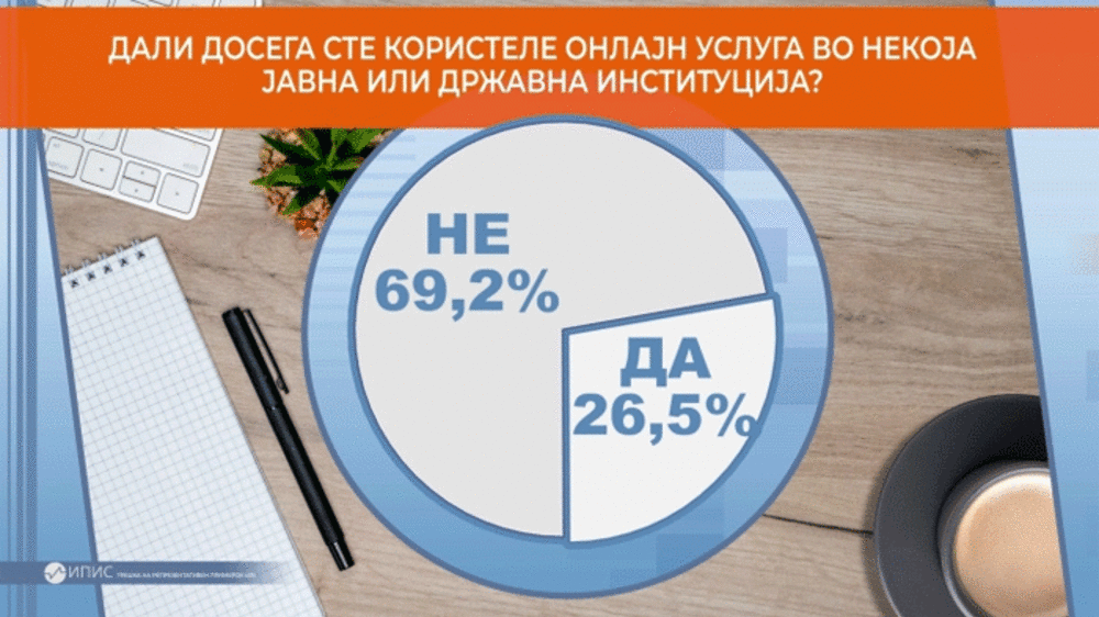 МИА: Две трети от гражданите никога не са ползвали административна онлайн услуга, близо 60 на сто предпочитат да отидат на гише
