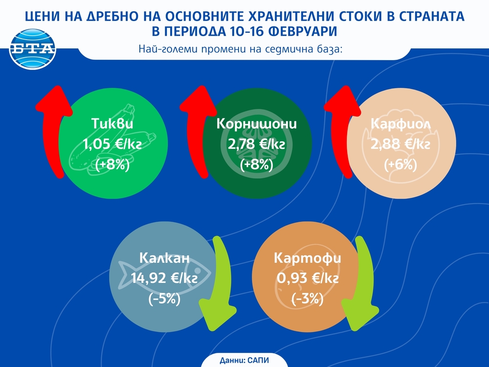 Сезонен ръст при оранжерийните зеленчуци, стабилност в месния и млечния сектор в средата на февруари отчита САПИ в седмичния си доклад за цените на дребно