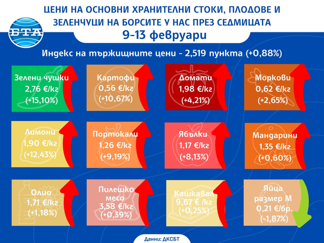 Цени на основни хранителни стоки, плодове и зеленчуци на борсите у нас през седмицата 9-13 февруари