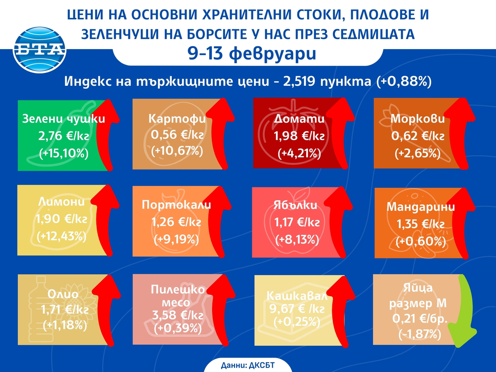 Цени на основни хранителни стоки, плодове и зеленчуци на борсите у нас през седмицата 9-13 февруари