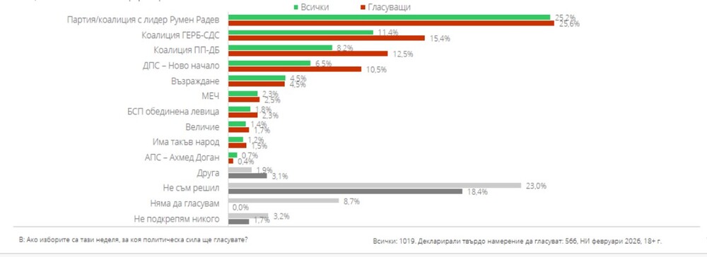 Мобилизацията за предсрочен вот е висока – 56% декларират твърда готовност да гласуват, сочи проучване на „Маркет линкс“