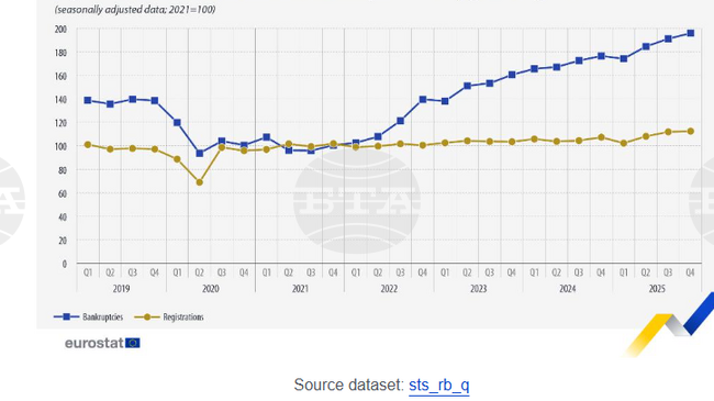 Ръст на новите регистрации и фалити в ЕС през четвъртото тримесечие на 2025 г. отчита Евростат