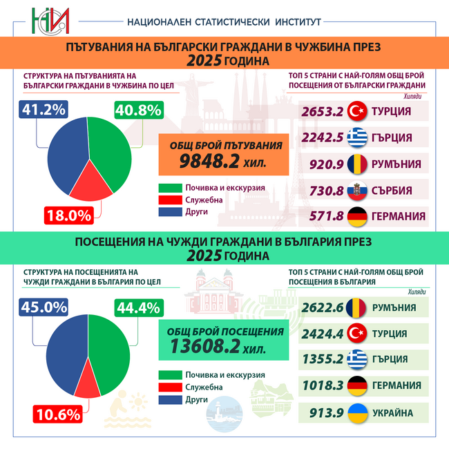 Пътуванията на българите в чужбина през 2025 г. се увеличават с 6,3 на сто на годишна база, а посещенията на чужденци у нас - с 2,7 на сто, съобщи НСИ