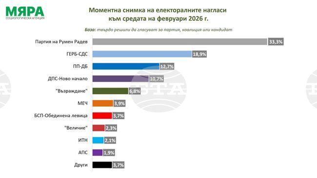 Ако изборите са през февруари, пет партии ще влязат в парламента и две имат шанс да прескочат бариерата, показва проучване на „Мяра“