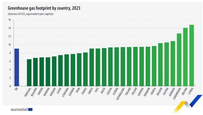Bulgaria Among EU Countries with Lowest Carbon Footprint per Capita in 2023