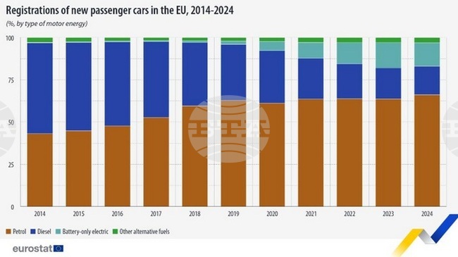 Регистрациите на нови електромобили в ЕС растат с 13 на сто в периода 2014-2024 г., докато тези на дизелови спадат с 67 на сто, отчита Евростат