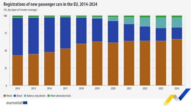 Регистрациите на нови електромобили в ЕС растат с 13 на сто в периода 2014-2024 г., докато тези на дизелови спадат с 67 на сто, отчита Евростат