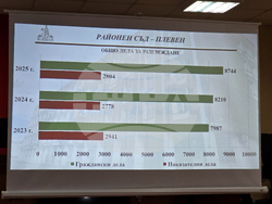 Плевен - Районен съд - отчет