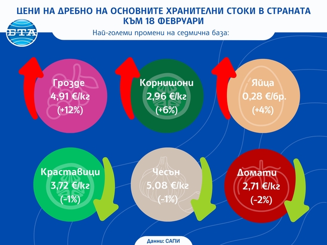 Цени на дребно на основните хранителни стоки в страната към 18 февруари