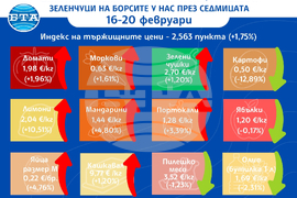 ДКСБТ Цени на основни хранителни стоки, плодове и зеленчуци на борсите у нас през седмицата 16-20 февруари